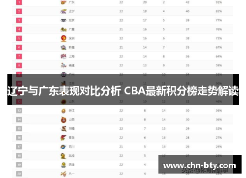 辽宁与广东表现对比分析 CBA最新积分榜走势解读